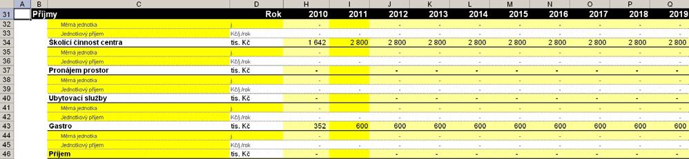 Roční množství spotřebované elektrické energie je 10 800 KWh. Roční variabilní náklady za spotřebovanou elektrickou energii jsou 14 tis. Kč. V průběhu let není předpokládáno navýšení těchto nákladů.