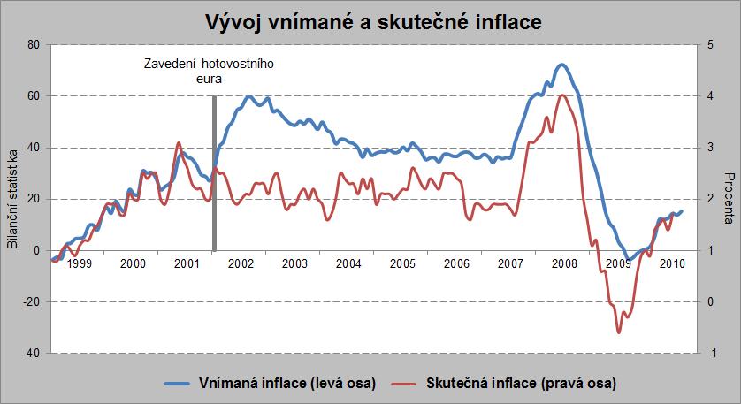 Vnímaná inflace Pramen: Evropská