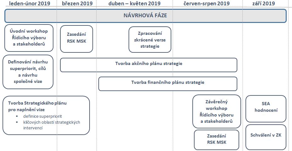 3. Návrhová fáze Zavedli