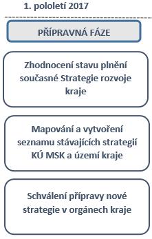 1. Přípravná fáze 98 % projektů/aktivit realizována 29 sektorových dokumentů