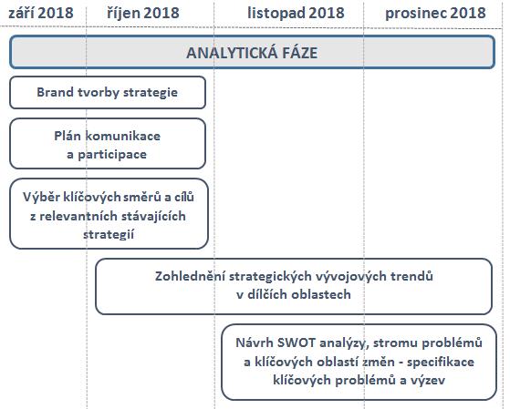 2. Analytická fáze Zavedli