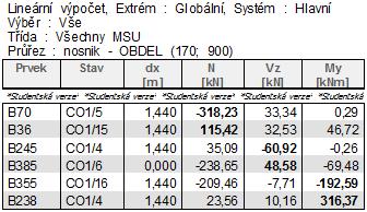 STRANA: 17 4.2.3.5 Vnit ní síly v plnostěnném oblouku Viz p íloha Scia Engineer 4.2.3.6 