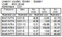 STRANA: 50 5.5.3.4 Posouzení kotevních šroubů 5.5.3.4.1 Maximální smyková síla 5.5.3.4.2 Parametry šroubů Návrh 2x šroub M20 4.8 Kotevní šroub M20 4.