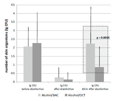 Role octenidinu v rámci prevence vzniku Katétrové sepse The third skin swab taken 48 h after catheter insertion revealed a highly significant inhibition of regrowth of the skin flora in the Alcohol/