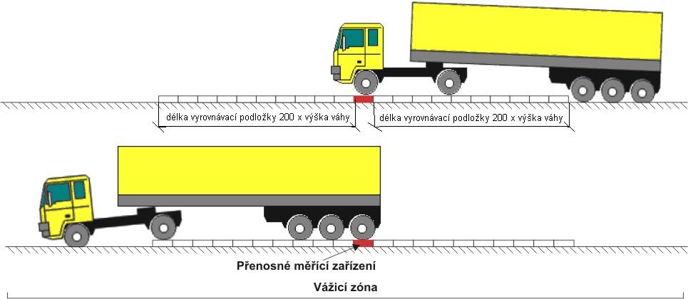 Vážící zóna musí být dostatečně tuhá, aby nedocházelo ke změnám, které by mohly negativně ovlivnit výsledky měření - materiál povrchu musí být kvalitní (musí být bez výtluků a vyjetých kolejí) a