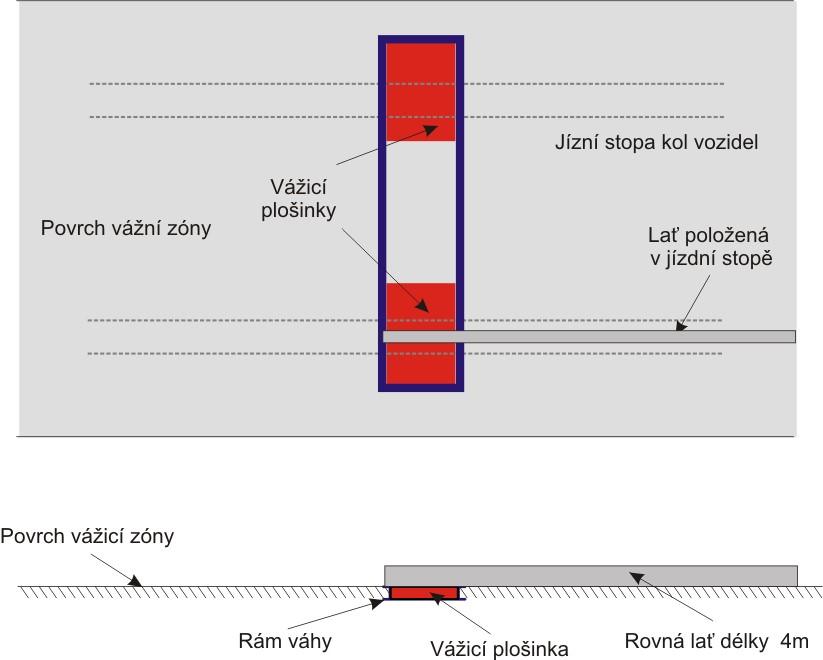 Obrázek 2 Vážicí zóna Obrázek 3 