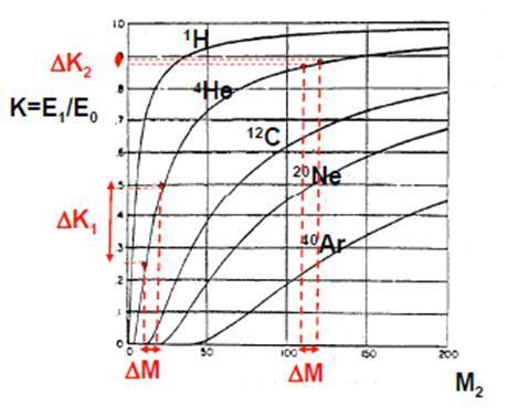 Hmotnostní rozlišení u RBS K E E 1 0 Pro 4 He projektil je pro lehké prvky hmotnostní rozlišení dostatečné na jejich hmotnostní separaci.