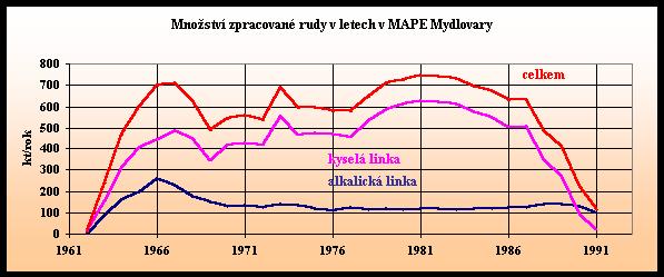 Soubor odkališť - celková plocha 270 ha (Plocha odkališť po