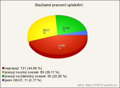 5. Q Tabulka č. 6: Svůj současný stav vnímáte jako Zdroj: Vlastní výzkum (2015). Pozitivní zprávou je, že téměř polovina respondentů (47,95 %) vnímá subjektivně svůj zdravotní stav jako spíše dobrý.