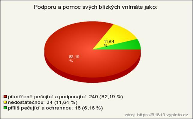 9: Podporu a pomoc svých blízkých vnímáte jako Zdroj: Vlastní výzkum (2015). Celých 82,19 % lidí považuje podporu svých blízkých za přiměřeně pečující.