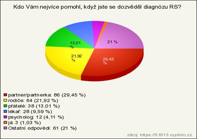 V následujícím zhodnocení se zaměřím na analýzu hodnocení velmi špatný (9,25 %).