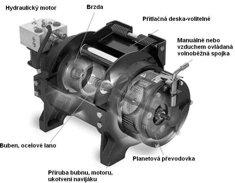 na buben, pokud je lano mírně vykloněno z kolmice vůči ose bubnu a tím minimalizuje poškození lana.