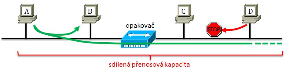 verze 4.0, lekce 1, slide 27 segmentace sítí praktická otázka: jak co nejefektivněji využít dostupnou přenosovou kapacitu? tak, aby se jednotlivé přenosy navzájem co nejméně omezovaly?