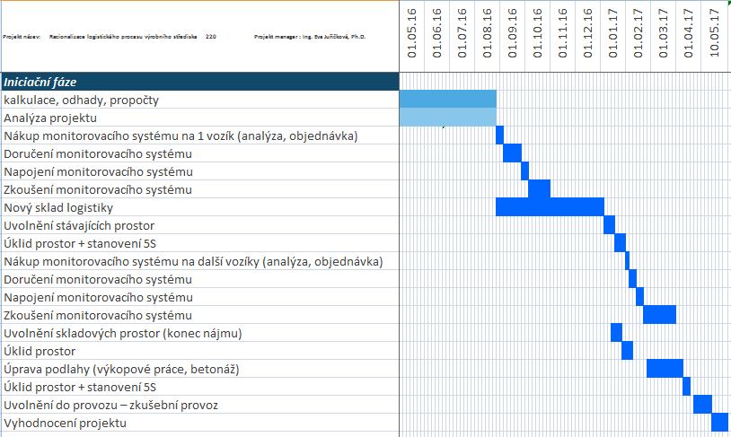 UTB ve Zlíně, Fakulta managementu a ekonomiky 66 Tabulka 5 Harmonogram projektu (vlastní zpracování) Od května 2016 probíhá analýza projektu, vytváří se veškeré kalkulace, odhady a propočty