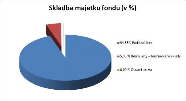 Skladba a změny v majetku fondu Absolutní a relativní změna ve složení majetku fondu (06/2017 vs. 06/2018) v tis.