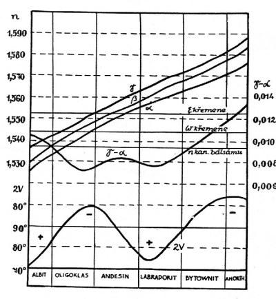 Plagioklasy optické charakteristiky hodnoty indexů lomu rostou s přibývající anortitovou komponentou nα = 1,527 1,575 nβ = 1,532 1,583 nγ = 1,534 1,588 u dvojlomu je vývoj kolísající: D =