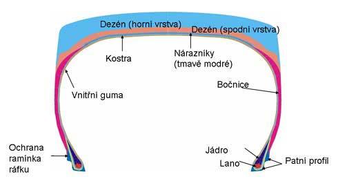 UTB ve Zlíně, Fakulta aplikované informatiky, 2011 21 Obr. 5. Konstrukce pneumatiky[11] 2.5.4.