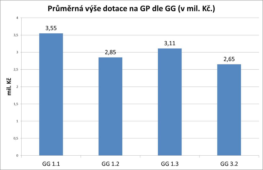 Finanční alokace na GP - nejnižší dotace na projekt činila 659 856,00 Kč (oblast podpory 3.