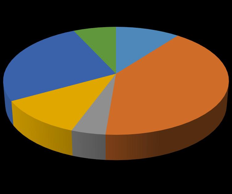 8.2 Otázka č. 2 Svoji práci vykonávám v kraji: 7% 11% 26% Pardubický Vysočina 11% 4% 41% Jihomoravský Plzeňský Královehradecký Liberecký Obrázek 11: Otázka č.