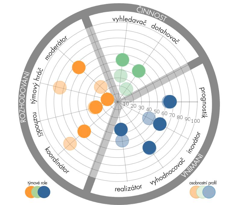 Námi zastávané týmové role mohou nebo nemusí být odrazem našeho přirozeného osobnostního nastavení proto je výhodné tento dotazník propojovat s výstupy z dotazníku Multifaktorový osobnostní profil.