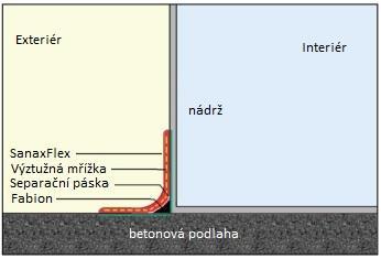 Systém SanaxFlex přemosťující spoj použitý na podlaze Výhody systému SanaxFlex Systém SanaxFlex přemosťující spoj použitý u stěny nádrže Požadovanou šířku lze aplikovat bez přerušení, přičemž křížení