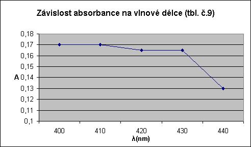 Tabulka č. 9 : Absorbance roztoku TM a cetrimidu v závislost na vlnové délce Obrázek č. 5: Graf k tabulce č. 9 Vlnová délka λ [nm] A 40