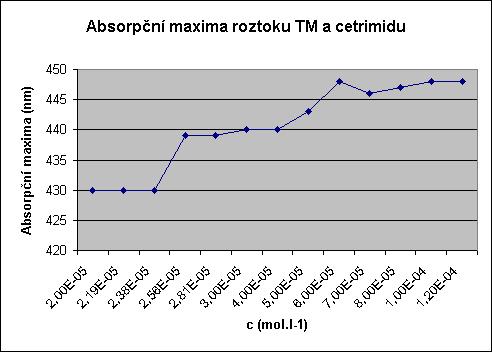 TM Tabulka č. 12: Absorpční maxima roztoku TM a cetrimidu Vzorek číslo Koncentrace barviva TM [mol.l -1 ] Absorpční maximum λ max (nm) 1 2,00. 10-5 430 2 2,19. 10-5 430 3 2,38. 10-5 430 4 2,56.