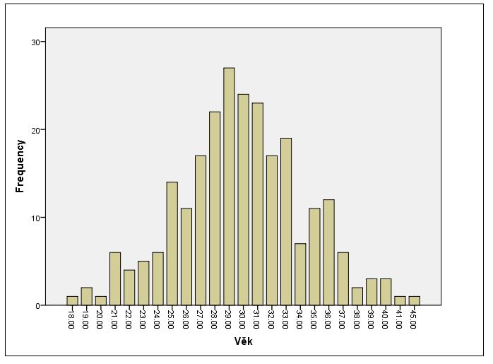 Obr. 2: Zastoupení zkoumaných osob podle věku.