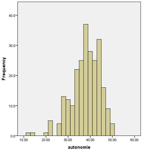 N = 245; M = 37,51; SD = 6,49 N = 239; M = 31,08; SD = 3,82