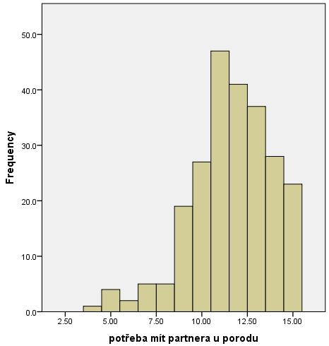 239; M = 11,63; SD = 2,23 šikmost = -0,69; špičatost = 0,67