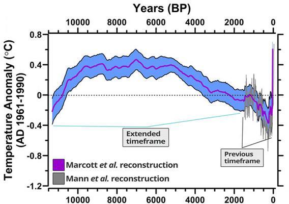 Odchylka teploty oproti 1961-1990 ( C) Současná změna klimatu Globální teplota za