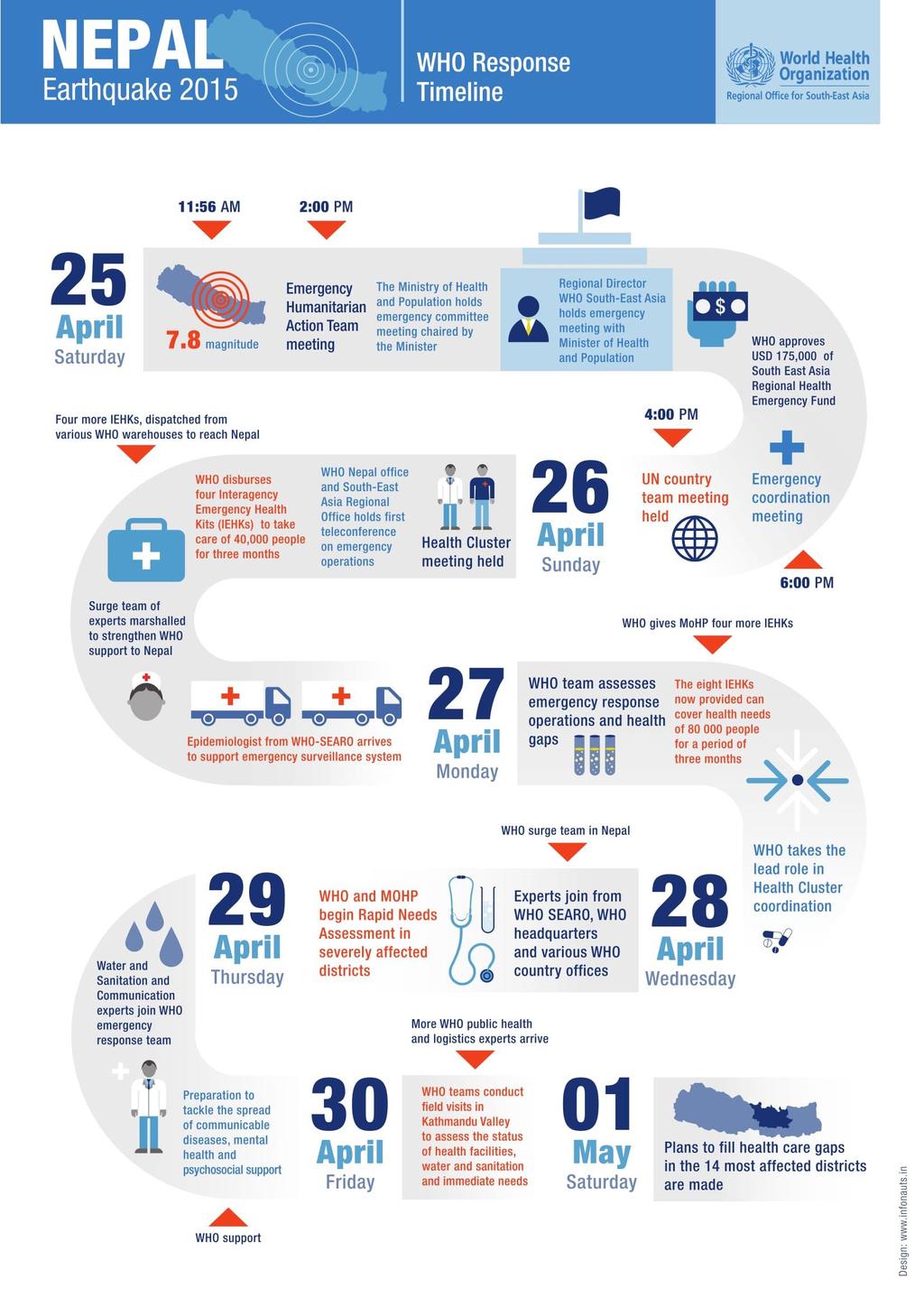 Příloha 2 - Pomoc WHO od dubna do května 2015 Zdroj: Nepal Earthquake 2015: WHO Response Timeline.