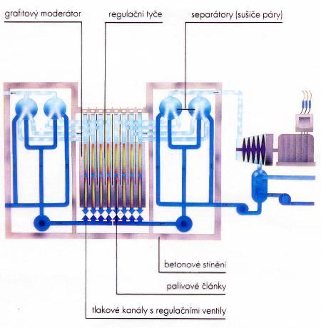Schéma LWGR Typické parametry reaktoru RBMK (s výkonem 1000 MW): obohacení uranu izotopem 235 U: 1.8% rozměry aktivní zóny: 11.