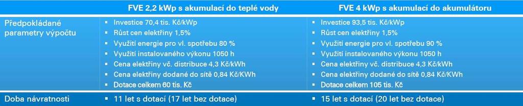 Případová studie projekt solární elektrárny pro domácnosti Dobu návratnosti může zkrátit rostoucí cena elektřiny zrušení antidumpingových opatření vůči čínských