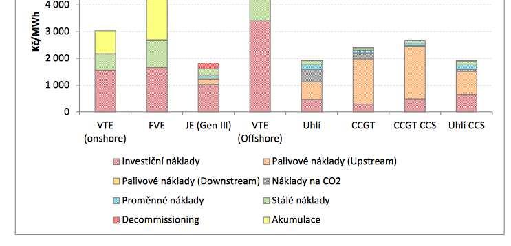 Státní energetická koncepce: kontext Přepočet tabulky: Vítr: 80 EUR/MWh +