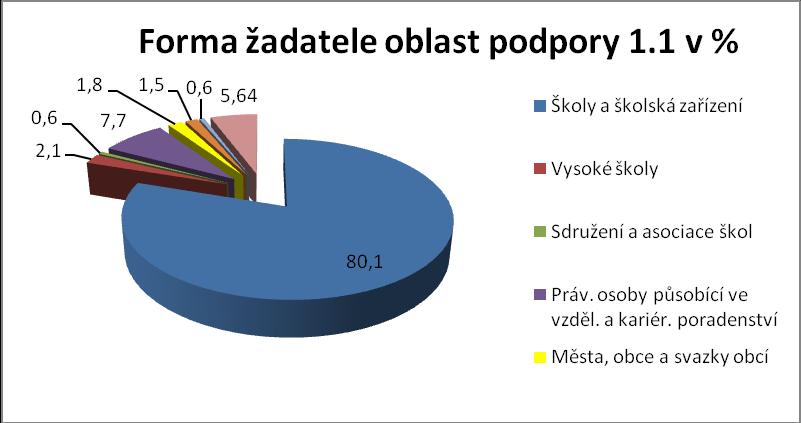 Tab.č. 23: Struktura ţadatelů grantových projektů za PO 1 Forma ţadatele v oblasti podpory Oblast podpory 1.1 Oblast podpory 1.2 Oblast podpory 1.