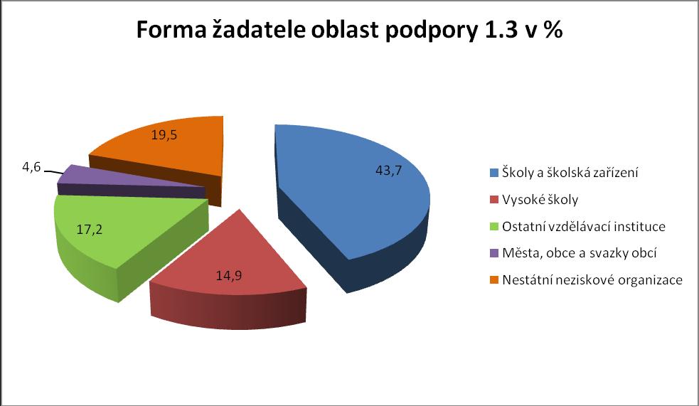 projektů oblast podpory 1.