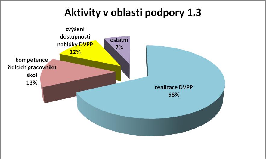 Zvýšení dostupnosti, kvality a atraktivity nabídky dalšího vzdělávání pro pracovníky škol Kvalitativní vyhodnocování naplňování cílů jednotlivých GG bude však moţné vzhledem ke krátké době realizace