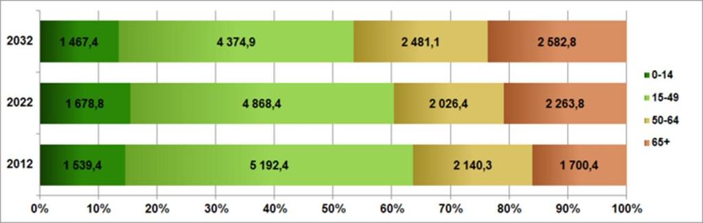 Demografický vývoj v České republice Stárnutí populace je nejcharakterističtějším rysem demografického vývoje České republiky jako v dalších zemí Evropy.