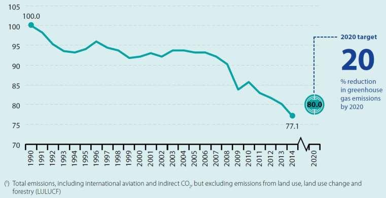 Příčina Vývoj emisí skleníkových plynů v EU28