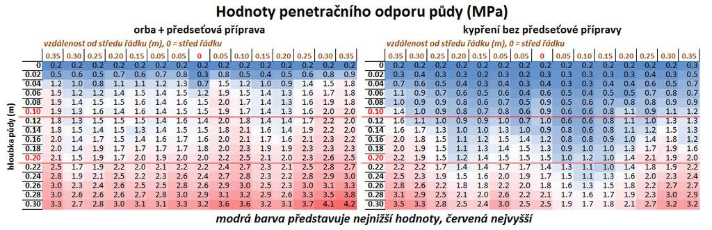 Založení porostů a utužení půdy Hodnoty penetračního odporu půdy (MPa)