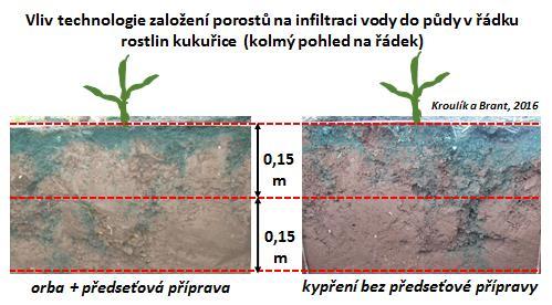 přípravy půdy před setím Infiltrace vody do půdy (modrá barva) 