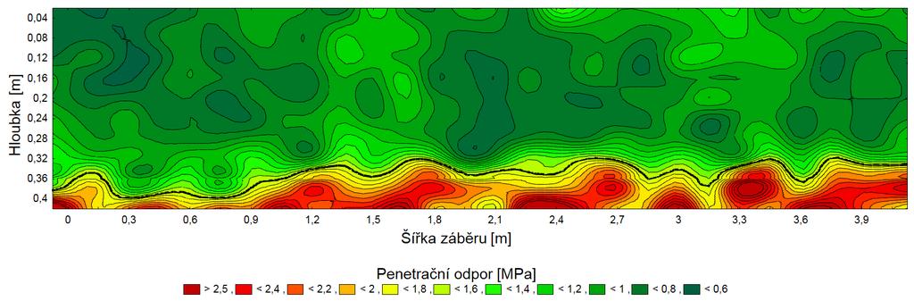 Penetrační odpor (MPa) Kypření bez