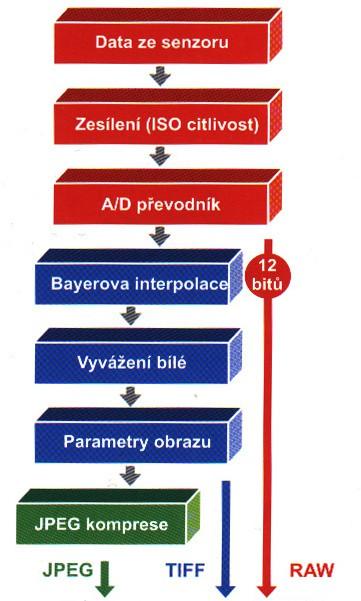 Vytvoření digitálního snímku Vytvoření JPEG Vytvoření TIFF nejvíce operací nejmenší velikost (MB) bez komprese (v uvozovkách) velké soubory