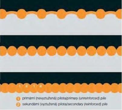 Obr. 15: Pilová stěna kategorie dle osové vzdálenosti [43] Pilotové stěny bez kotvení lze navrhovat pro volnou výšku H < 5 6 m.