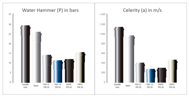 Water hammer (P) in bars Celerity (a) in m/s Ductile iron Steel Vodní ráz (P) v barech Rychlost (a) v m/s Tvárná litina Ocel Energetická účinnost Inovovaný proces výroby trubek z PVC-O vyžaduje méně