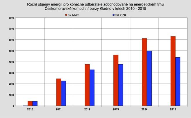 Hodnocení vývoje obchodování v roce 2015 Energetická burza ČMKBK dále posílila, počet účastníků trhu vzrostl na 5 340 pokračování ze str.