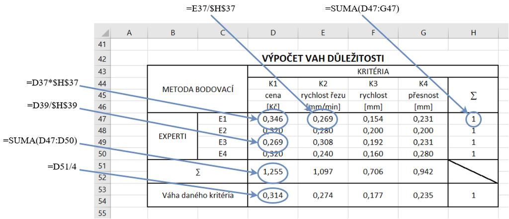 Následně jsou pro ilustraci uvedeny výpočtové vzorce v MS Excel, které znázorňují aplikaci užitého modelu při vyhodnocování
