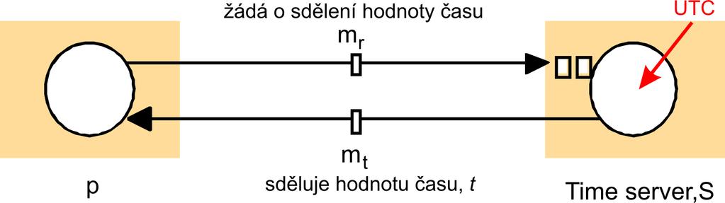 Cristian uv algoritmus synchronizace hodin DS obsahuje jist y pocet d uv eryhodn ych casov ych autorit, casov ych server u Klient K se periodicky dotazuje casov eho serveru S na hodnotu casu zpr avou