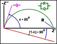 CPE je symbolizováno písmenem Q (obr. 7). Je to přímka, která svírá s osou x úhel (n * 90 ) [9]. Obrázek 7 Konstantní fázový prvek [9] 2.